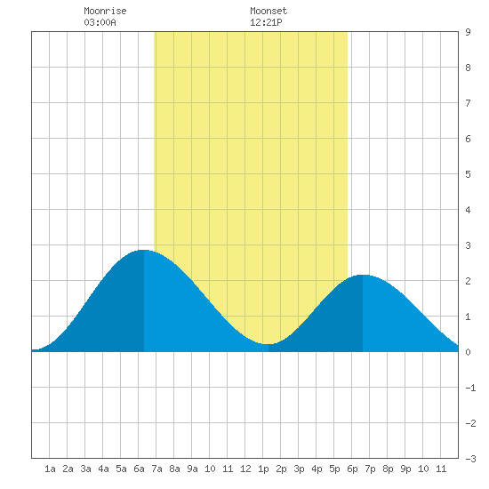 West Point tide chart for Wednesday, February 15, 2023