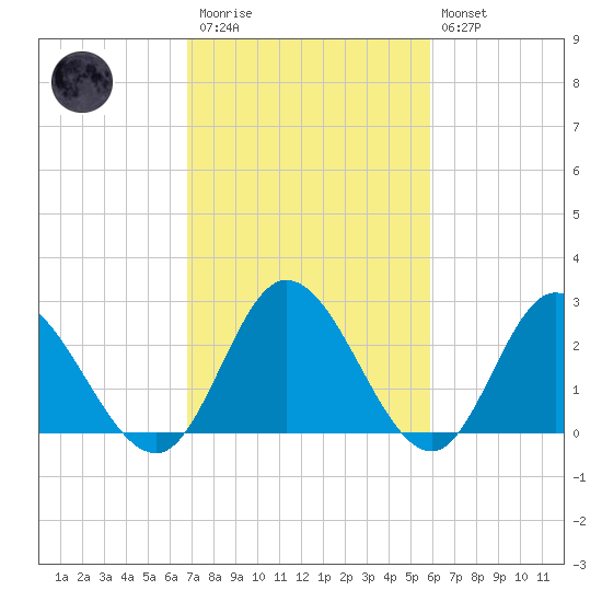 West Point tide chart for Monday, February 20, 2023