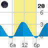 West Point tide chart for Monday, February 20, 2023