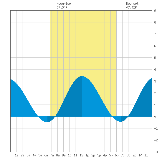 West Point tide chart for Tuesday, February 21, 2023
