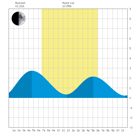 West Point tide chart for Monday, February 27, 2023