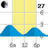 West Point tide chart for Monday, February 27, 2023