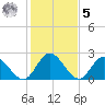 West Point tide chart for Sunday, February 5, 2023