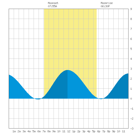 West Point tide chart for Monday, February 6, 2023