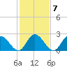 West Point tide chart for Tuesday, February 7, 2023