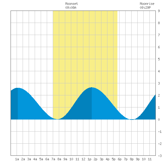 West Point tide chart for Thursday, February 9, 2023