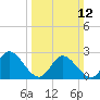 West Point tide chart for Sunday, March 12, 2023