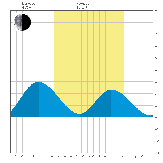 West Point tide chart for Tuesday, March 14, 2023