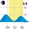 West Point tide chart for Tuesday, March 14, 2023