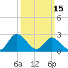 West Point tide chart for Wednesday, March 15, 2023