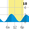 West Point tide chart for Saturday, March 18, 2023