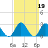West Point tide chart for Sunday, March 19, 2023