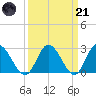 West Point tide chart for Tuesday, March 21, 2023