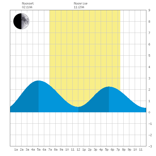 West Point tide chart for Tuesday, March 28, 2023