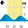 West Point tide chart for Tuesday, March 28, 2023