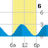 West Point tide chart for Monday, March 6, 2023