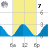 West Point tide chart for Tuesday, March 7, 2023
