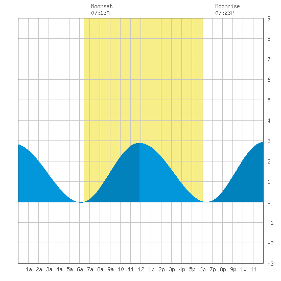 West Point tide chart for Wednesday, March 8, 2023