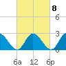 West Point tide chart for Wednesday, March 8, 2023