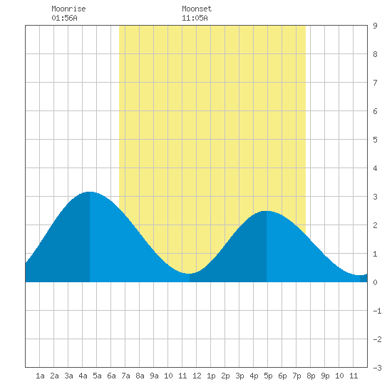 West Point tide chart for Wednesday, April 12, 2023