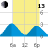 West Point tide chart for Thursday, April 13, 2023