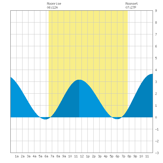West Point tide chart for Wednesday, April 19, 2023