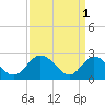 West Point tide chart for Saturday, April 1, 2023