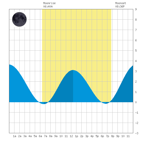 West Point tide chart for Thursday, April 20, 2023