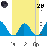 West Point tide chart for Thursday, April 20, 2023