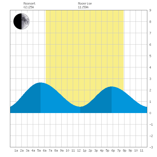 West Point tide chart for Thursday, April 27, 2023