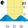 West Point tide chart for Thursday, April 27, 2023