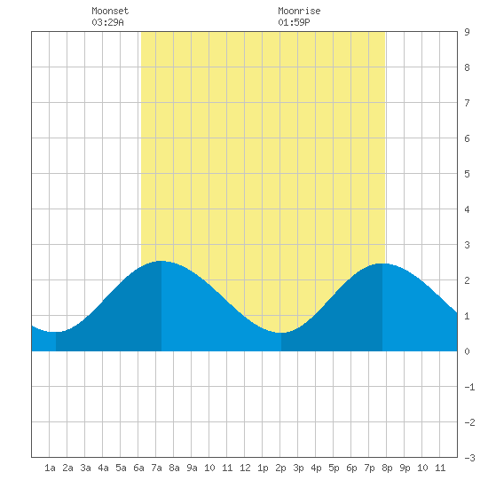 West Point tide chart for Saturday, April 29, 2023