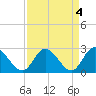 West Point tide chart for Tuesday, April 4, 2023