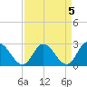 West Point tide chart for Wednesday, April 5, 2023