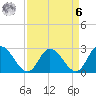 West Point tide chart for Thursday, April 6, 2023
