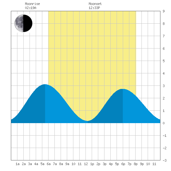 West Point tide chart for Friday, May 12, 2023