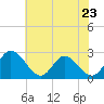 West Point tide chart for Tuesday, May 23, 2023