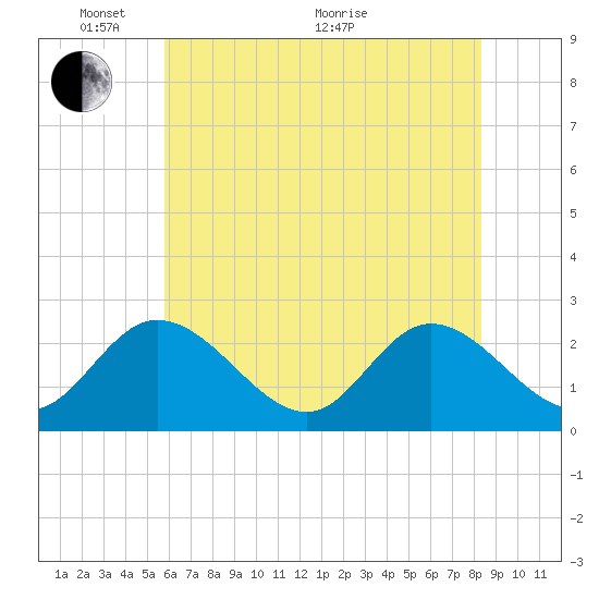 West Point tide chart for Saturday, May 27, 2023