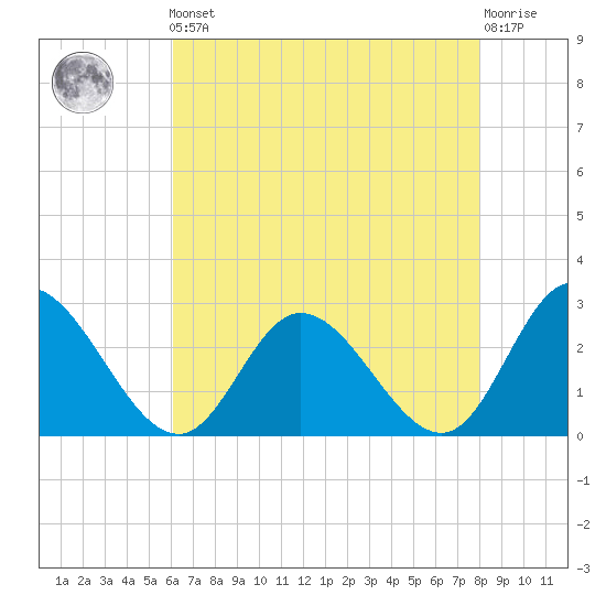 West Point tide chart for Friday, May 5, 2023