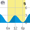 West Point tide chart for Friday, May 5, 2023
