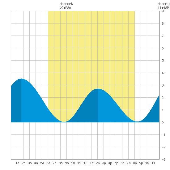 West Point tide chart for Monday, May 8, 2023
