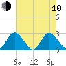West Point tide chart for Saturday, June 10, 2023