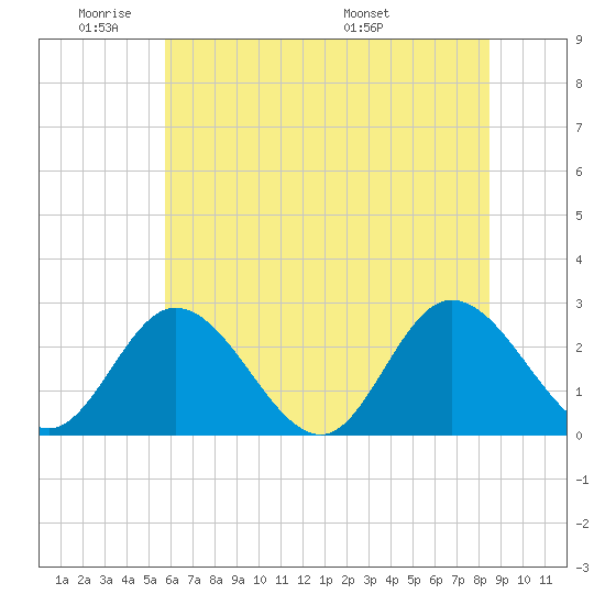 West Point tide chart for Sunday, June 11, 2023