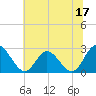 West Point tide chart for Saturday, June 17, 2023