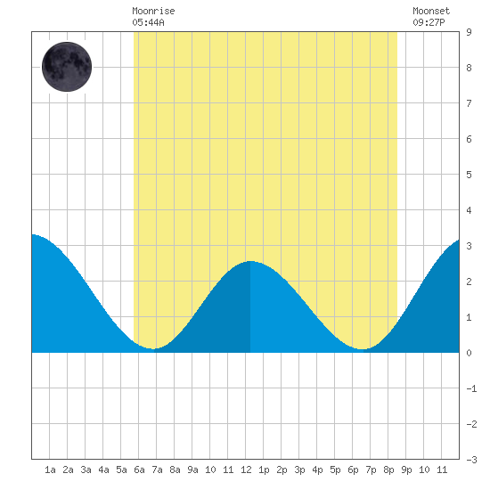 West Point tide chart for Sunday, June 18, 2023