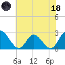 West Point tide chart for Sunday, June 18, 2023