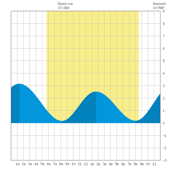 West Point tide chart for Tuesday, June 20, 2023