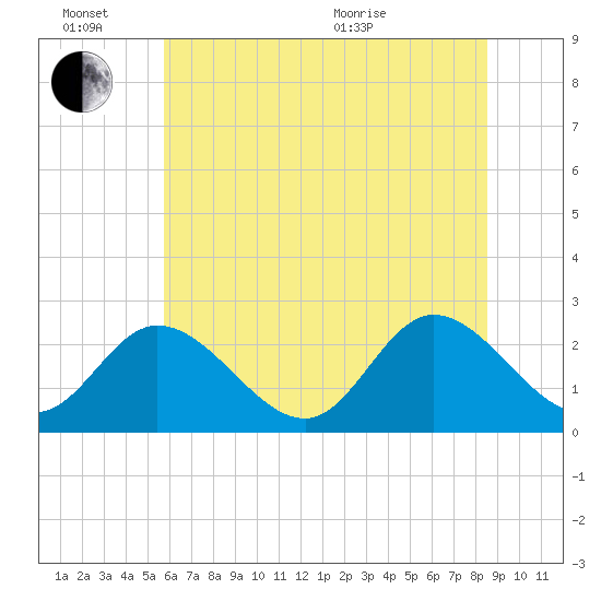 West Point tide chart for Monday, June 26, 2023