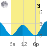 West Point tide chart for Saturday, June 3, 2023