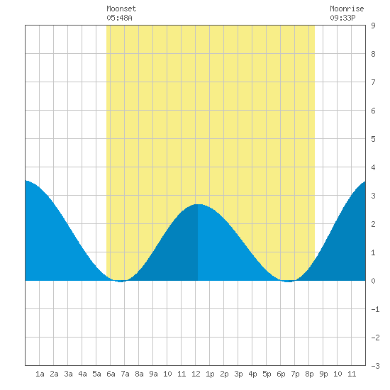 West Point tide chart for Sunday, June 4, 2023